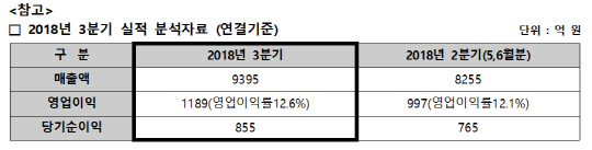 HDC현대산업개발 3분기 실적 분석 자료. <HDC현대산업개발 제공>